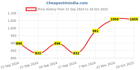 electronicscomp.com MKS MOSFET Heating Controller for 3D Printer heat Bed/Extruder Price History Graph from 15 Sep 2024 to 17 Oct 2025