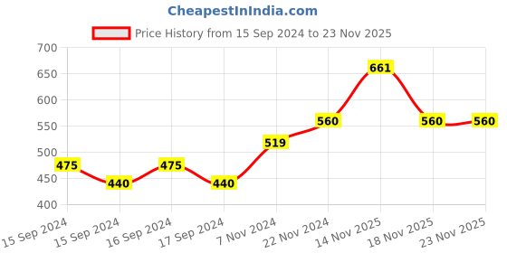 electronicscomp.com MOS25 12 to 50V 25A 3D printer Heat Bed Power Expansion Module with Cables Price History Graph from 15 Sep 2024 to 22 Nov 2025