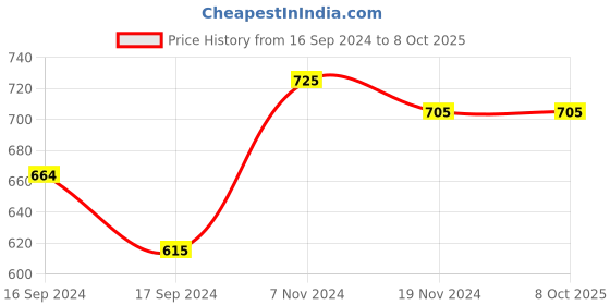electronicscomp.com Motor Controller 24V for MY1016 350W Price History Graph from 16 Sep 2024 to 7 Oct 2025