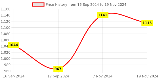 electronicscomp.com Motor Controller 36V for MY1020Z 800W Price History Graph from 16 Sep 2024 to 19 Nov 2024