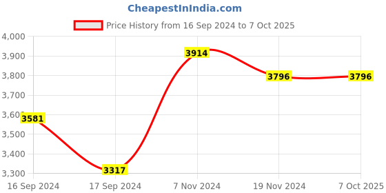 electronicscomp.com Motor Controller 48V for BM1109 1000W Price History Graph from 16 Sep 2024 to 6 Oct 2025