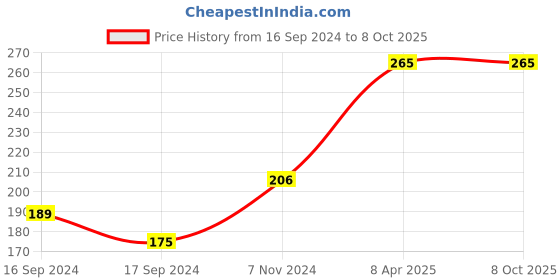electronicscomp.com Motor Mounting Bracket for MY1016Z Price History Graph from 16 Sep 2024 to 7 Oct 2025
