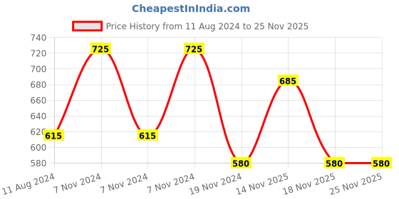 electronicscomp.com Motorcycle E scooter mobile USB charger with helmet hook waterproof Price History Graph from 11 Aug 2024 to 25 Nov 2025