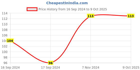 electronicscomp.com MP3 Bluetooth 4.1 Decoder Board Price History Graph from 16 Sep 2024 to 7 Oct 2025