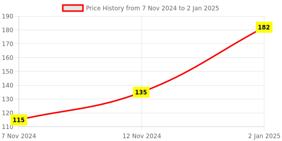 electronicscomp.com MPU6050 - Triple Axis Gyro Accelerometer Module Price History Graph from 7 Nov 2024 to 2 Jan 2025