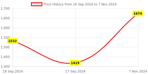 electronicscomp.com MQ-131 Ozone Gas Detector Sensor Module Price History Graph from 16 Sep 2024 to 7 Nov 2024