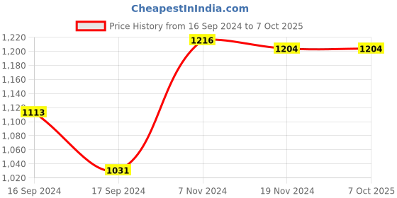 electronicscomp.com MQ-136-Hydrogen Sulfide Gas Sensor Price History Graph from 16 Sep 2024 to 6 Oct 2025