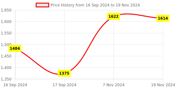 electronicscomp.com MQ-137 Ammonia Gas NH3 Sensor Module Price History Graph from 16 Sep 2024 to 19 Nov 2024