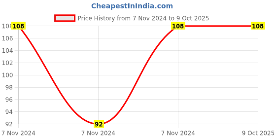 electronicscomp.com MQ135 - Air Quality Gas Sensor Price History Graph from 7 Nov 2024 to 8 Oct 2025