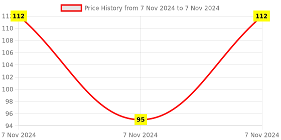 electronicscomp.com MQ135 - Air Quality Gas Sensor Module Price History Graph from 7 Nov 2024 to 7 Nov 2024