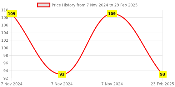 electronicscomp.com MQ3 Alcohol Gas Sensor Module Price History Graph from 7 Nov 2024 to 23 Feb 2025