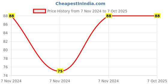 electronicscomp.com MQ4 - Methane Natural Gas Sensor Price History Graph from 7 Nov 2024 to 6 Oct 2025