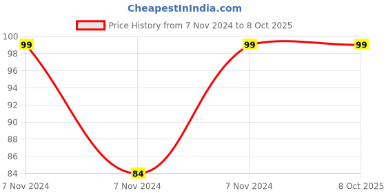 electronicscomp.com MQ5 LPG Natural Gas Sensor Module Price History Graph from 7 Nov 2024 to 7 Oct 2025