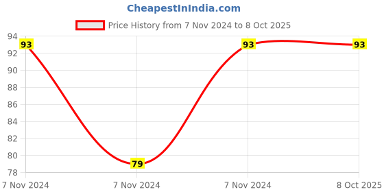 electronicscomp.com MQ6 - LPG Propane Gas Sensor Module Price History Graph from 7 Nov 2024 to 8 Oct 2025