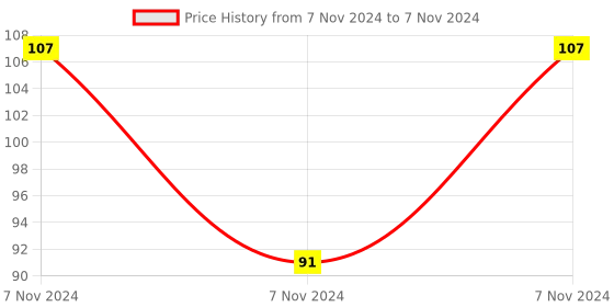 electronicscomp.com MQ7 - Carbon Monoxide Gas Sensor Module Price History Graph from 7 Nov 2024 to 7 Nov 2024
