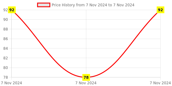 electronicscomp.com MQ8 Hydrogen H2 Gas Sensor Module Price History Graph from 7 Nov 2024 to 7 Nov 2024