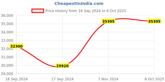 electronicscomp.com MR72 77GHZ Collision Avoidance Radar Price History Graph from 16 Sep 2024 to 8 Oct 2025
