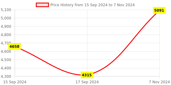 electronicscomp.com MS 4525DO Air Speed Sensor And Pitot Tube Set for Pixhawk Price History Graph from 15 Sep 2024 to 7 Nov 2024