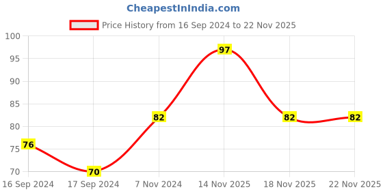 electronicscomp.com MS NEMA17 Shaft Coupling 5mm X 8mm Price History Graph from 16 Sep 2024 to 22 Nov 2025