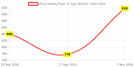 electronicscomp.com MSATA to USB 3.0 Adapter Module Price History Graph from 15 Sep 2024 to 7 Nov 2024
