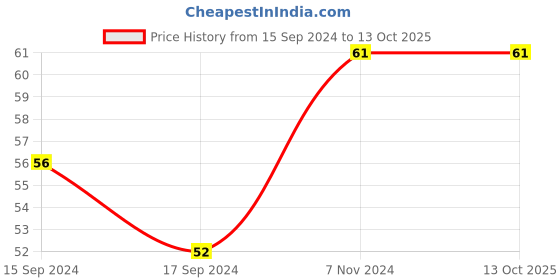 electronicscomp.com MT30 3 Pole Motor-ESC Connector Set Female - 1 PCs Price History Graph from 15 Sep 2024 to 13 Oct 2025