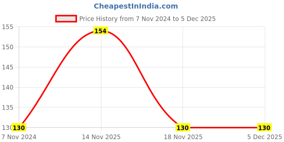 electronicscomp.com MT30 3 Pole Motor-ESC Connector Set Male-Female Pair - 1 Set Price History Graph from 7 Nov 2024 to 3 Dec 2025