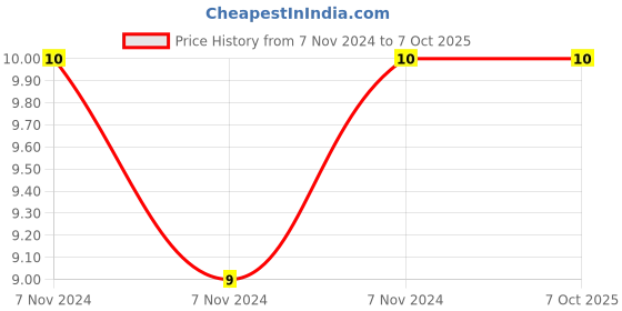 electronicscomp.com MT3608 High Efficiency Step Up Converter IC - (SMD SOT23-6 Package) Price History Graph from 7 Nov 2024 to 6 Oct 2025