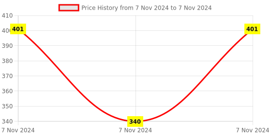 electronicscomp.com MT8816AP IC - (SMD PLCC44 Package) - 8 x 16 Analog Switch Array IC Price History Graph from 7 Nov 2024 to 7 Nov 2024