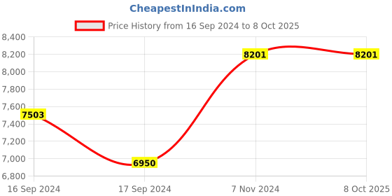 electronicscomp.com MU Vision Sensor Price History Graph from 16 Sep 2024 to 7 Oct 2025