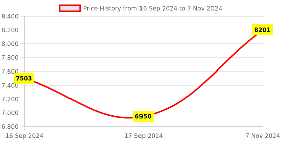 electronicscomp.com MU VISION SENSOR 3 – AI Robot Vision Camera Supported by Arduino & Micro: Bit Price History Graph from 16 Sep 2024 to 7 Nov 2024