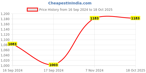 electronicscomp.com Multi-functional Motor Grip Pliers Price History Graph from 16 Sep 2024 to 18 Oct 2025