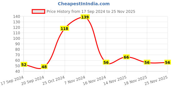 electronicscomp.com Multicolor Flat Ribbon Cable, 20 Wire per 1 meter Price History Graph from 17 Sep 2024 to 25 Nov 2025
