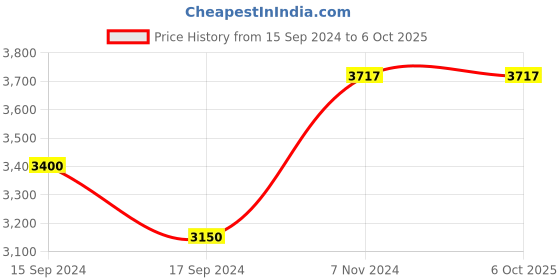 electronicscomp.com MULTICOMP PRO MP730007 Auto 10A 60V Handheld Digital Multimeter Price History Graph from 15 Sep 2024 to 6 Oct 2025
