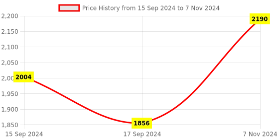 electronicscomp.com MULTICOMP PRO MP730425 AC/DC Voltage Resistance Temperature Handheld Digital Multimeter Price History Graph from 15 Sep 2024 to 7 Nov 2024