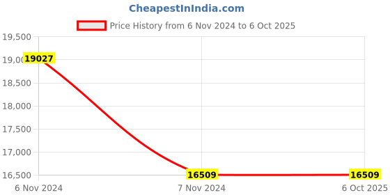 electronicscomp.com MULTICOMP PRO MP730679 Handheld Digital Multimeter, 1000V@20A AC/DC, 220MR, 220mF, 220MHz, True RMS, NCV, Diode, hFE, LPF Price History Graph from 6 Nov 2024 to 5 Oct 2025