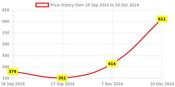 electronicscomp.com MULTICOMP PRO Ultrasonic Sensor, Transceiver Price History Graph from 16 Sep 2024 to 10 Dec 2024