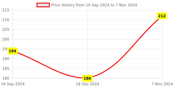 electronicscomp.com MULTICOMP PRO Ultrasonic Sensor, Transceiver, 16 mm Diameter, 40 kHz, -74 dB, Plastic, Black, -30 C to 85 C Price History Graph from 16 Sep 2024 to 7 Nov 2024