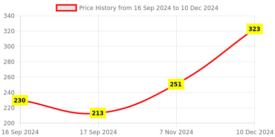 electronicscomp.com MULTICOMP PRO Ultrasonic Sensor, Transmitter, 16 mm Diameter, 40 kHz Price History Graph from 16 Sep 2024 to 10 Dec 2024
