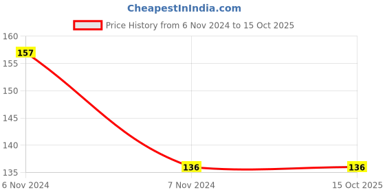 electronicscomp.com Multitec 150B SS Stainless Steel Wire Stripper and Cutter Price History Graph from 6 Nov 2024 to 14 Oct 2025