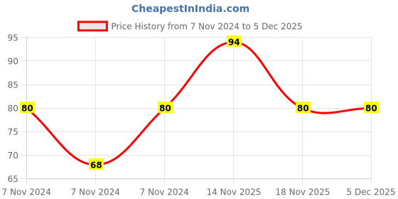 electronicscomp.com MUR1560 400V-600V 15A Ultrafast Power Diode Price History Graph from 7 Nov 2024 to 5 Dec 2025