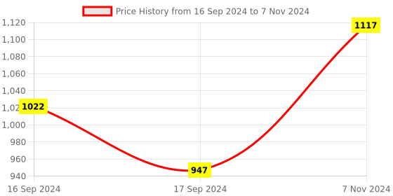 electronicscomp.com MURATA Ultrasonic Sensor, Receiver, MA40 Series, 9.9 mm Diameter, 40 kHz, -63 dB, -40 C to 85 C Price History Graph from 16 Sep 2024 to 7 Nov 2024