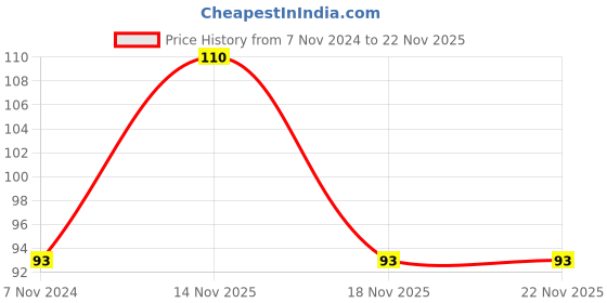 electronicscomp.com MX 2 Way RCA Female Connector (MX-60) Price History Graph from 7 Nov 2024 to 22 Nov 2025