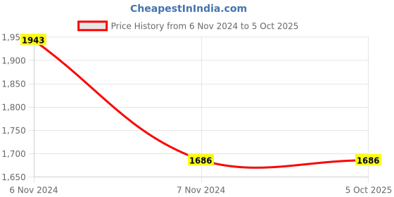 electronicscomp.com MX 3 Outlet Universal Spike Protector with Autodetect Wire Connector with Fuse & Single Switch EMI / RFI Noise Filter 3 Pin Cord 5 Meter without Shutter (MX-1158A) Price History Graph from 6 Nov 2024 to 5 Oct 2025