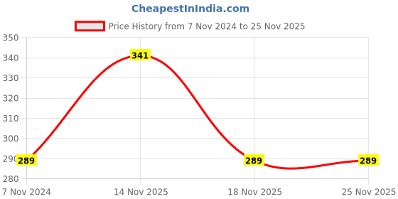 electronicscomp.com MX 3 Pin MIC Male Plug Connector XLR To MX 6.35mm P-38 Mono Male Plug Connector (MX-1018) Price History Graph from 7 Nov 2024 to 24 Nov 2025