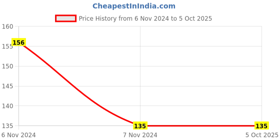 electronicscomp.com MX 4 Way Speaker Terminal Round Mini (MX-1485A) Price History Graph from 6 Nov 2024 to 4 Oct 2025