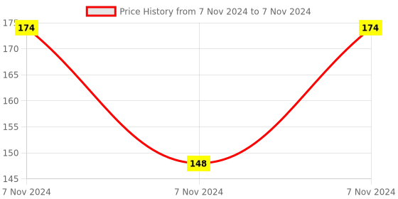 electronicscomp.com MX 6 Way DC Connector with Wire 1.5 Meter (MX-838) Price History Graph from 7 Nov 2024 to 7 Nov 2024