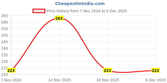 electronicscomp.com MX 6 Way RCA Female Connector (MX-62) Price History Graph from 7 Nov 2024 to 4 Dec 2025
