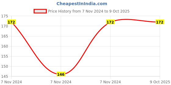 electronicscomp.com MX 6.35mm P-38 Mono Female Socket Locking Type Panel Mounting Connector (MX-1872) Price History Graph from 7 Nov 2024 to 9 Oct 2025