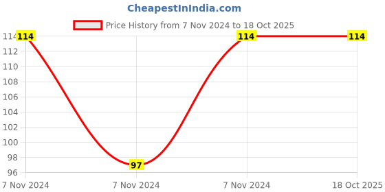 electronicscomp.com MX 6.35mm P-38 Mono Male Plug Connector with Golden Tip Heavy Duty (MX-1865) Price History Graph from 7 Nov 2024 to 18 Oct 2025