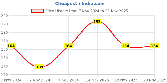 electronicscomp.com MX 6.35mm P-38 Stereo Male Connector with Golden Tip Heavy Duty (MX-1867) Price History Graph from 7 Nov 2024 to 29 Nov 2025